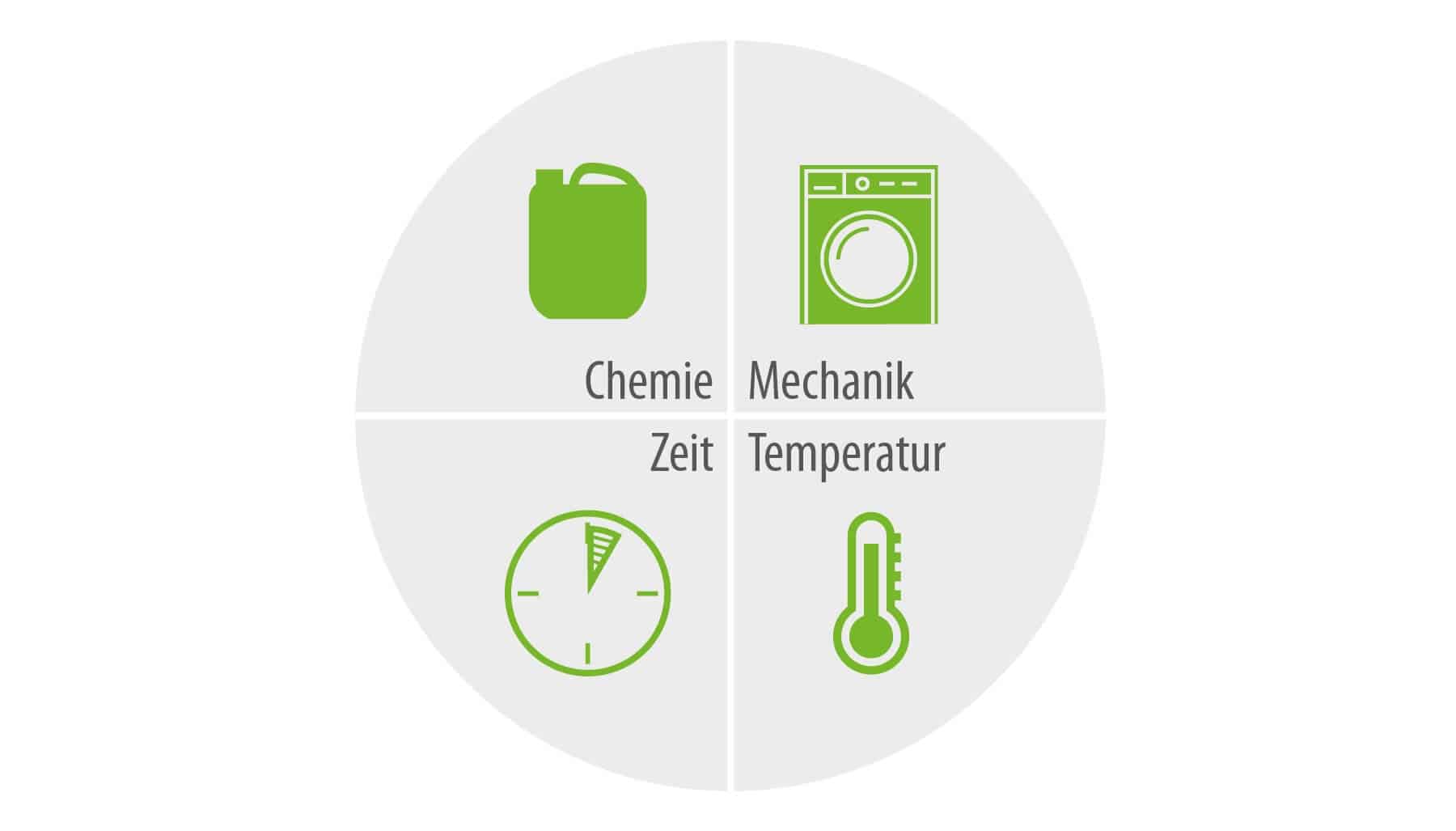 Ein Kreis mit 4 Symbolen und den Wörtern Chemie, Mechanik, Zeit und Temperatur